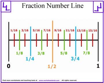 Fraction Number Line Printable