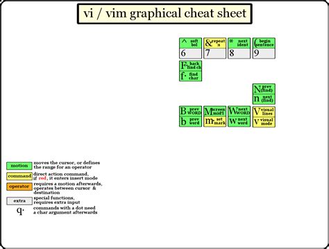 Graphical vi-vim Cheat Sheet and Tutorial