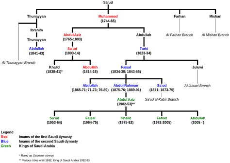 Family Tree – House of Saud