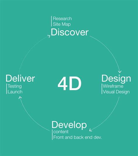 The 4D Design Process on Behance