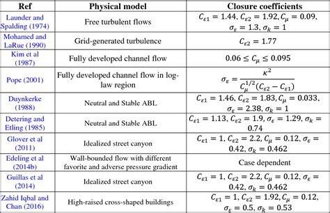 Table 1 from Improvement of k-epsilon turbulence model for CFD simulation of atmospheric ...