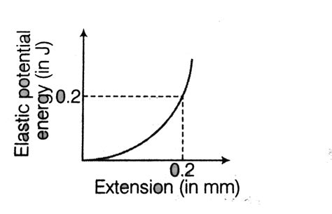 Elastic Potential Energy Graph