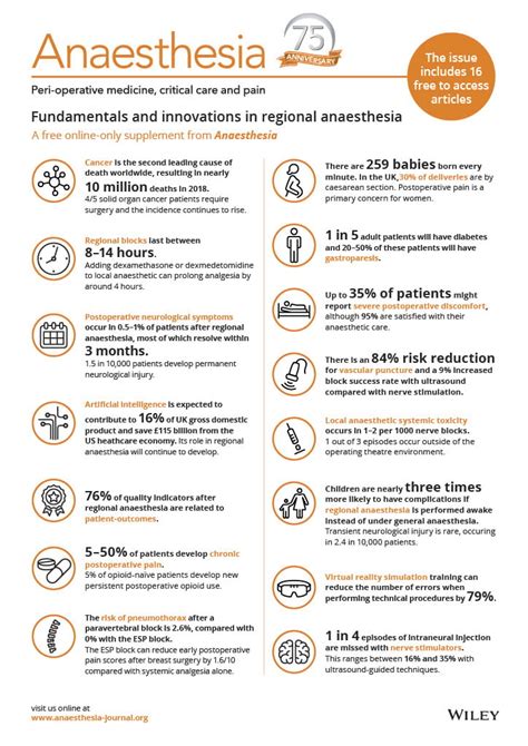 Fundamentals and innovations in regional anaesthesia: Anaesthesia: Vol 76, No S1