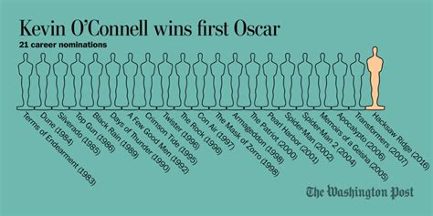 Sound mixer Kevin O’Connell wins his first Oscar after 21 nominations ...