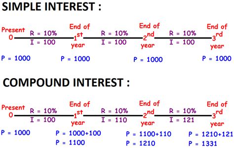 Compound Interest