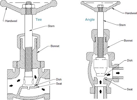 Globe Valves Introduction