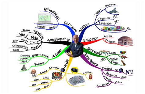 Creating mind maps. How to draw them, with software and examples | Pixartprinting