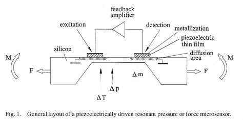 Resonant Microsensors | TF Consulting