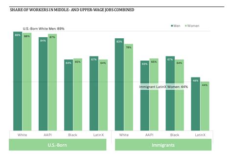 Immigrants in the New York City Economy: Overcoming Hurdles, Yet Still ...