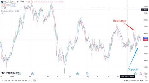 Inside Citigroup Stock (NYSE: C): The Revitalization of an American ...