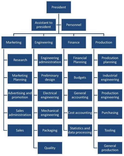 manufacturing company department structure - Google Search | WORK - STRUCTURE/PROCESS/ROLES ...