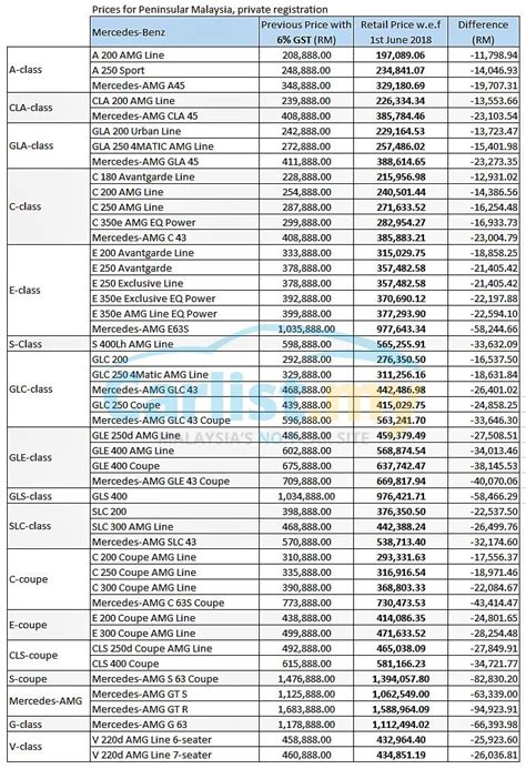 Gst Mercedesbenz Malaysias New Prices All Models