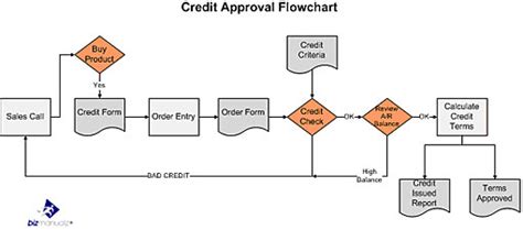 The 3 Best Types of Flowcharts to Manage Workflow