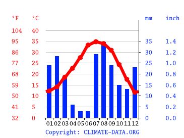 Maricopa climate: Weather Maricopa & temperature by month