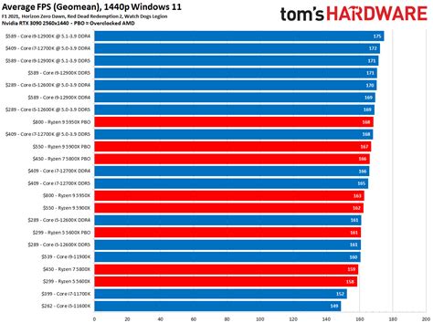 Ryzen Zen 3 vs. Intel Alder Lake – Ultimate CPU showdown | MyGaming