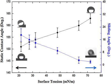 Contact angle and sliding angle as a function of liquid surface energy ...