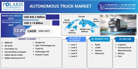 Autonomous Trucks Market Size, Development, Key Opportunity ...