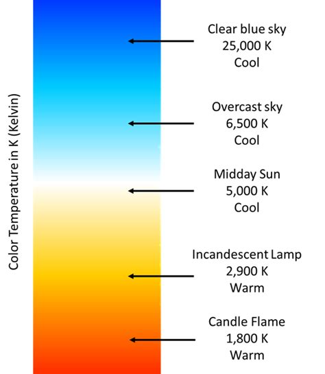 Chromaticity – Colour Temperature – Basic Lighting for Electricians: Level 1