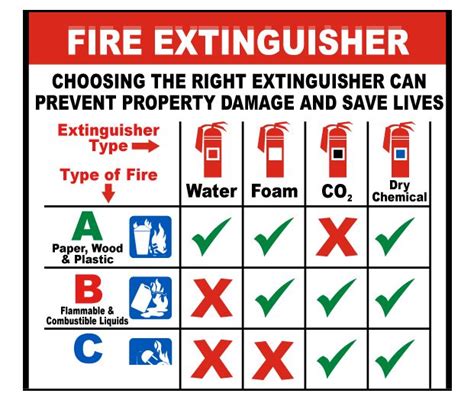 Select the Appropriate Fire Extinguisher for Your Safety Needs | Fire ...