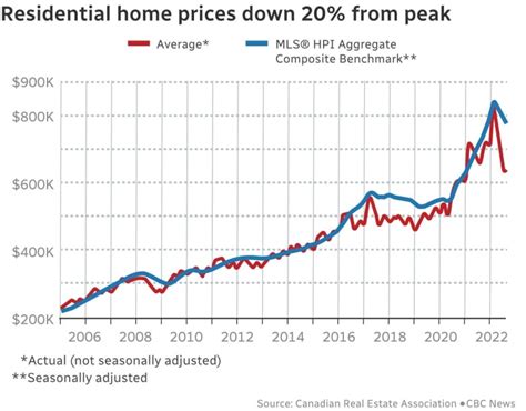 Canadian households have lost billions in real estate cool-down - CBC News | Canada News Media