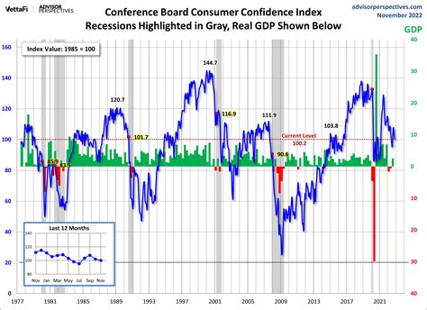 Consumer Confidence Surveys – As Of November 29, 2022