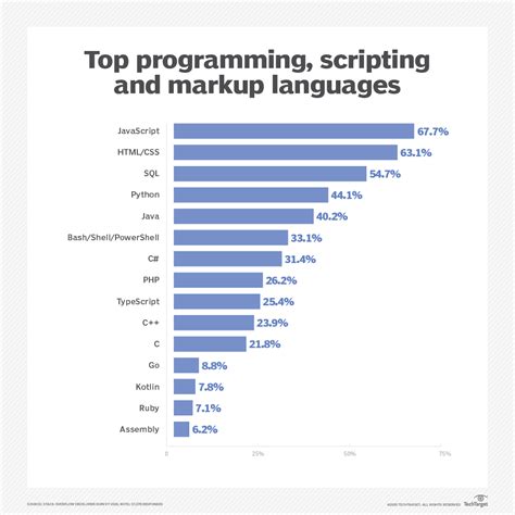 What Is The Most Popular Programming Language In 2025 - Rubia Ondrea