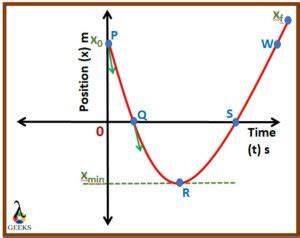 Constant Negative Acceleration Graph: What,How,Examples - LAMBDAGEEKS