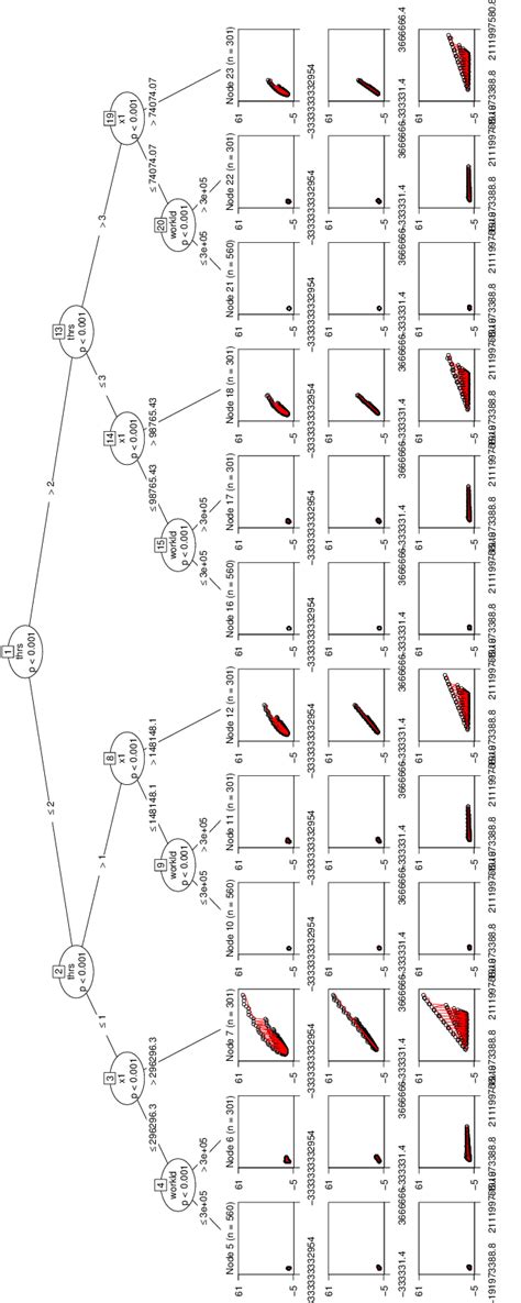 2: An example of the model-based regression tree. | Download Scientific Diagram