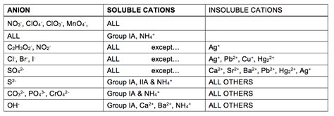 Precipitation Reaction Examples