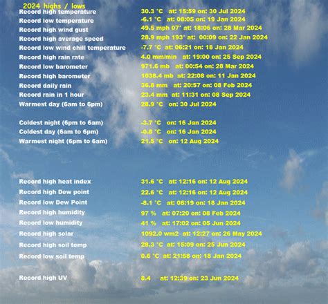 Yearly weather highs and lows observed from the Isle Of Wight Weather Station at Newport