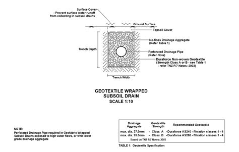 Subsoil Drainage Services Auckland | Euro Plumbing Ltd