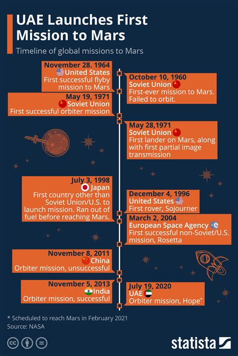 Nasa Missions Timeline