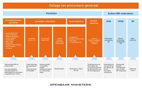 Organogram | Organisatie van het OM | Openbaar Ministerie