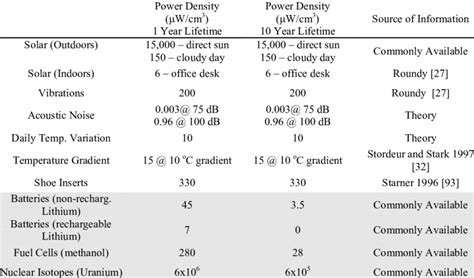 Comparison of energy sources (Source: Roundy [27]) | Download Table