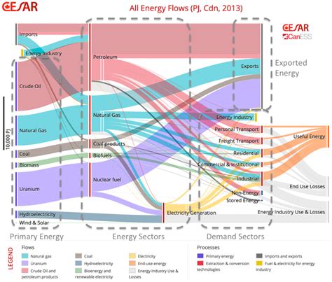 Sankey Diagram Energy