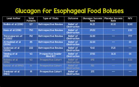 Glucagon For Food Bolus Dose