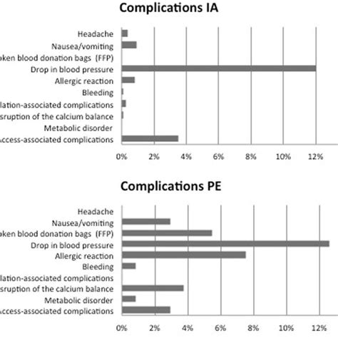 Clinical response to apheresis within 153 in-patients. | Download Scientific Diagram