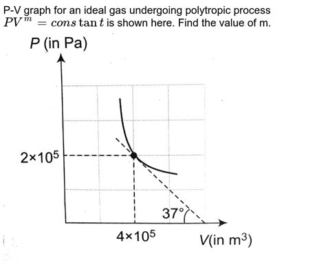 P-V graph for an ideal gas undergoing polytropic process PV^(m) = constant is shown here. Find ...