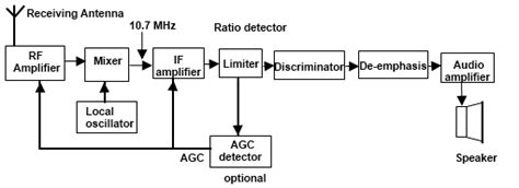 Superheterodyne FM Receiver | Receiver, Electronics components, Block diagram