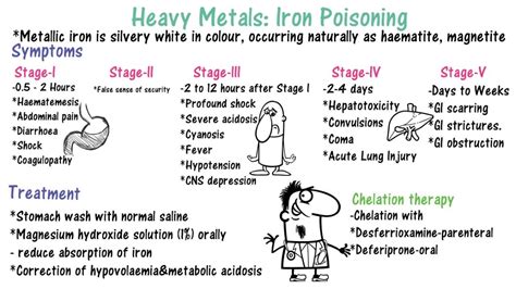 Iron Poisoning Heavy Metal Poisoning - YouTube