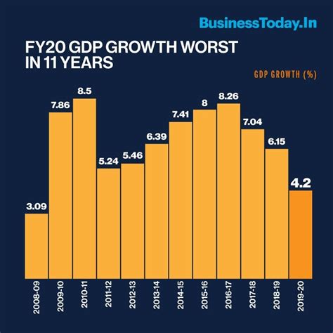 India's Q4 GDP growth falls to 3.1% - worst since 2009 global financial ...