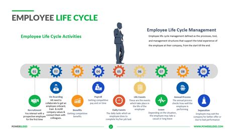 Employee Life Cycle | HR Diagrams | Download 9+ PPT Slides