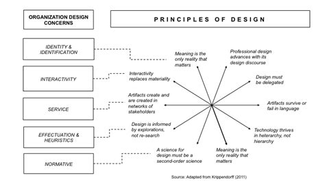 Connecting design principles and organization design. | Download ...