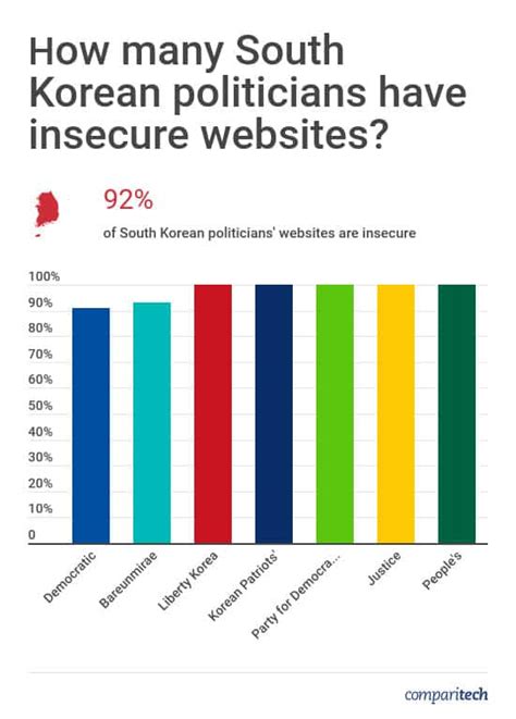 3 in 5 politicians’ websites don’t use HTTPS: study