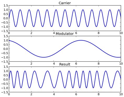 Frequency Modulation