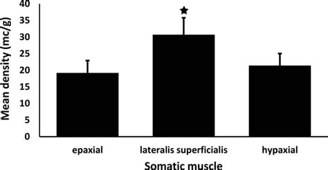 Mean density of infection of epaxial, lateralis superficialis, and ...