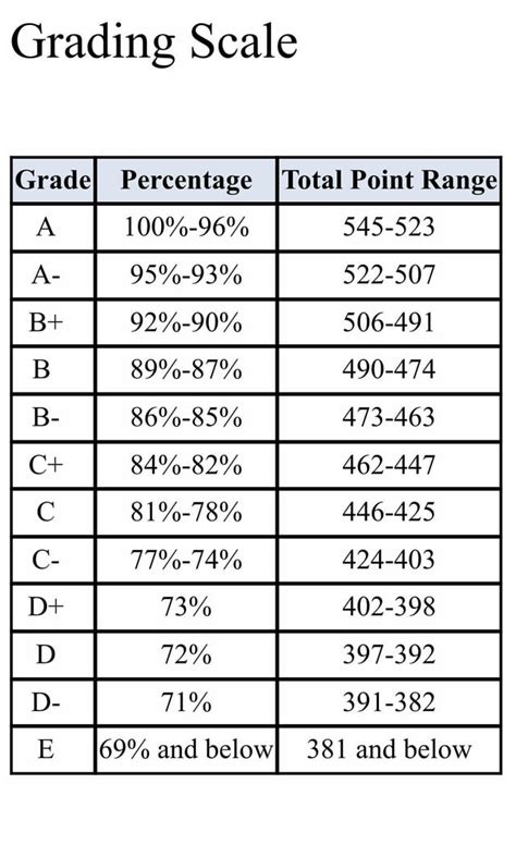 This grading scale for my class at college. It’s in the syllabus that ...