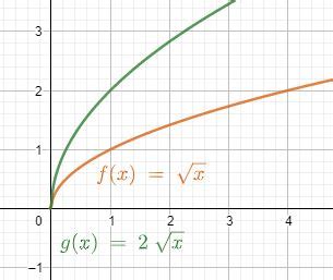 How to Transform the Graph of a Square Root Function | Trigonometry ...