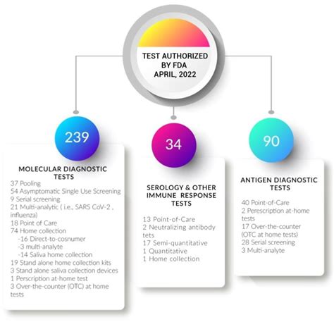 CIMB | Free Full-Text | Era of Molecular Diagnostics Techniques before and after the COVID-19 ...