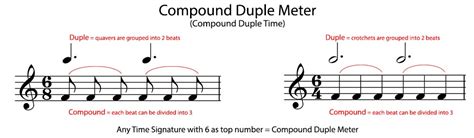 Simple and Compound Meter - Music Theory Academy